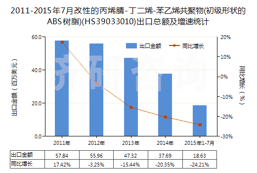 2011-2015年7月改性的丙烯腈-丁二烯-苯乙烯共聚物(初級形狀的ABS樹脂)(HS39033010)出口總額及增速統(tǒng)計